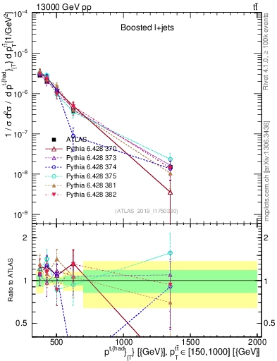 Plot of top.pt in 13000 GeV pp collisions