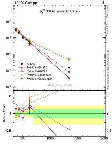 Plot of top.pt in 13000 GeV pp collisions