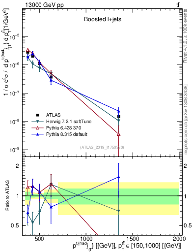 Plot of top.pt in 13000 GeV pp collisions