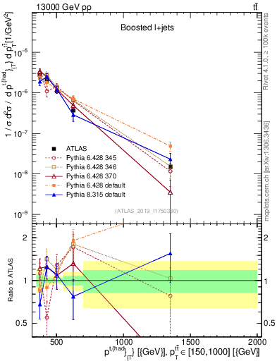 Plot of top.pt in 13000 GeV pp collisions