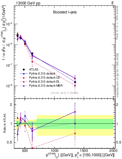 Plot of top.pt in 13000 GeV pp collisions