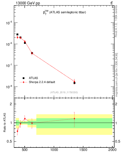 Plot of top.pt in 13000 GeV pp collisions