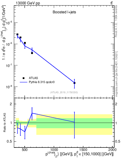 Plot of top.pt in 13000 GeV pp collisions