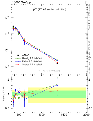 Plot of top.pt in 13000 GeV pp collisions