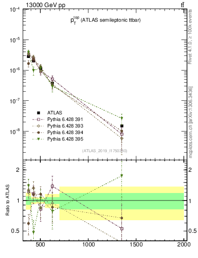 Plot of top.pt in 13000 GeV pp collisions