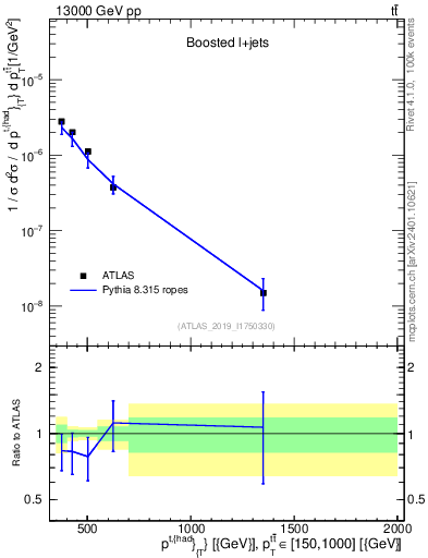 Plot of top.pt in 13000 GeV pp collisions