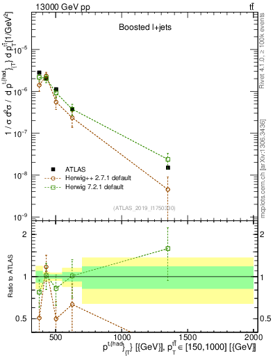 Plot of top.pt in 13000 GeV pp collisions