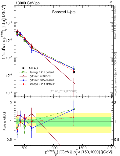 Plot of top.pt in 13000 GeV pp collisions