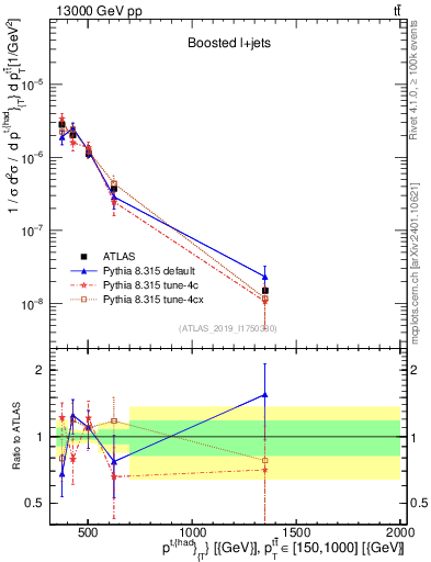 Plot of top.pt in 13000 GeV pp collisions