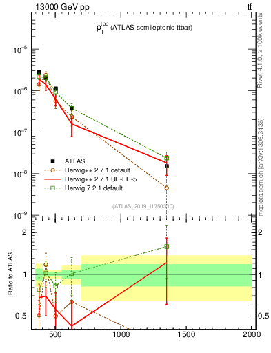Plot of top.pt in 13000 GeV pp collisions