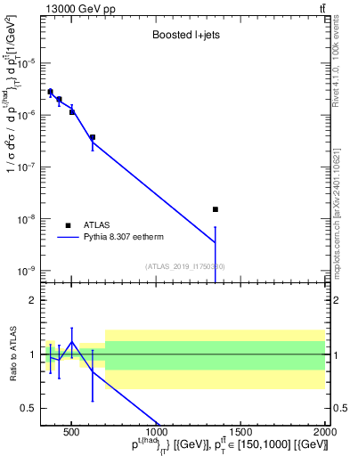 Plot of top.pt in 13000 GeV pp collisions