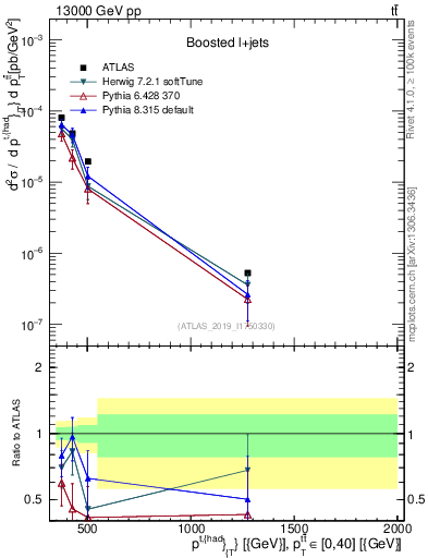 Plot of top.pt in 13000 GeV pp collisions
