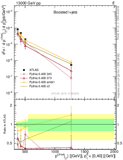 Plot of top.pt in 13000 GeV pp collisions