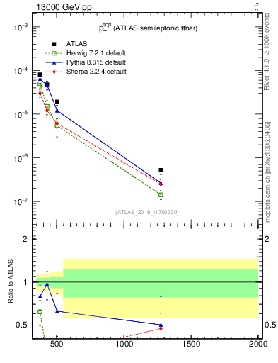Plot of top.pt in 13000 GeV pp collisions