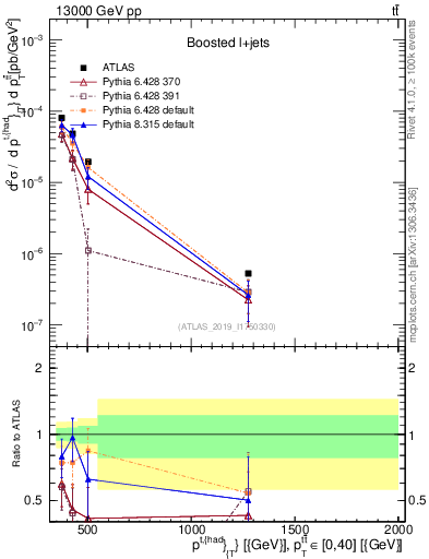 Plot of top.pt in 13000 GeV pp collisions