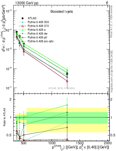 Plot of top.pt in 13000 GeV pp collisions