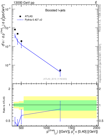 Plot of top.pt in 13000 GeV pp collisions