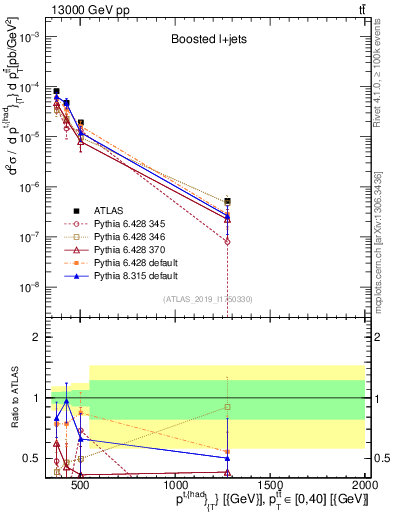 Plot of top.pt in 13000 GeV pp collisions