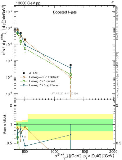 Plot of top.pt in 13000 GeV pp collisions