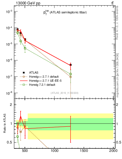 Plot of top.pt in 13000 GeV pp collisions