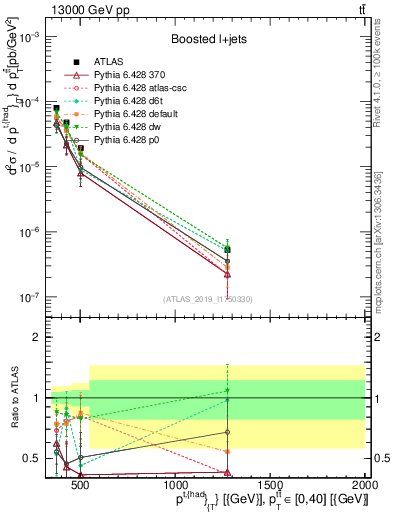 Plot of top.pt in 13000 GeV pp collisions