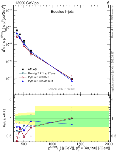 Plot of top.pt in 13000 GeV pp collisions
