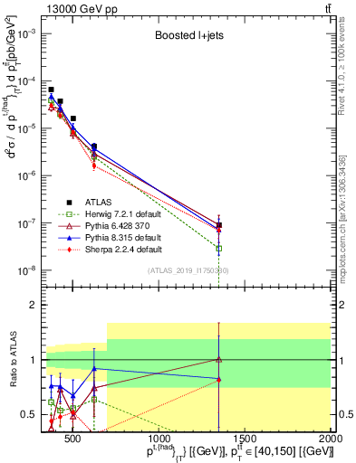 Plot of top.pt in 13000 GeV pp collisions