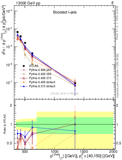 Plot of top.pt in 13000 GeV pp collisions