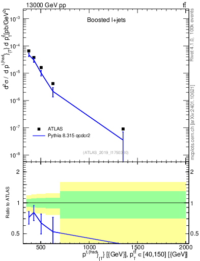 Plot of top.pt in 13000 GeV pp collisions