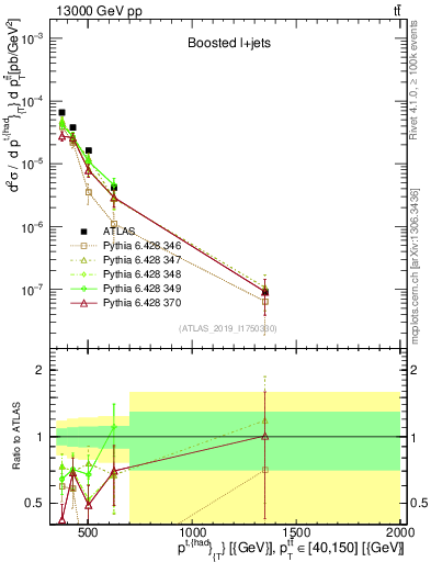 Plot of top.pt in 13000 GeV pp collisions
