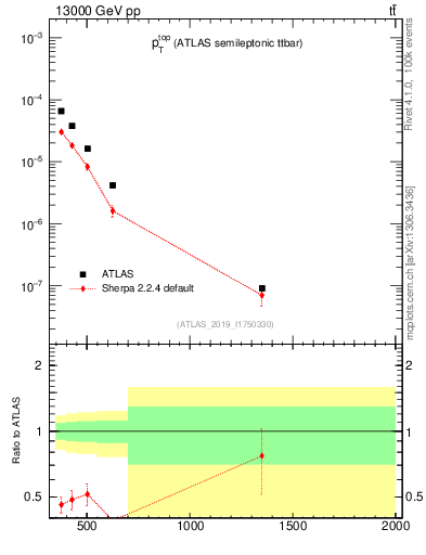 Plot of top.pt in 13000 GeV pp collisions