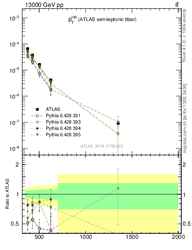 Plot of top.pt in 13000 GeV pp collisions