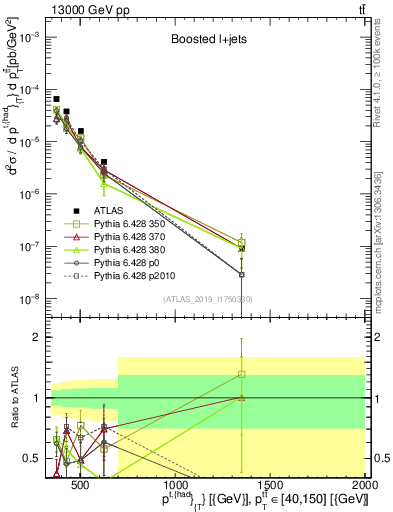 Plot of top.pt in 13000 GeV pp collisions