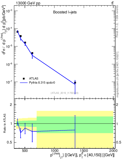Plot of top.pt in 13000 GeV pp collisions