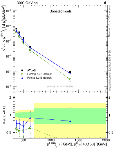 Plot of top.pt in 13000 GeV pp collisions