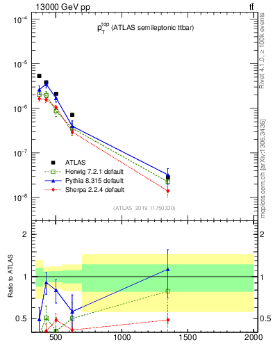 Plot of top.pt in 13000 GeV pp collisions