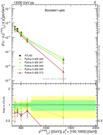 Plot of top.pt in 13000 GeV pp collisions