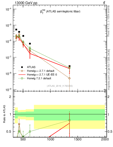 Plot of top.pt in 13000 GeV pp collisions