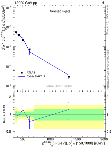 Plot of top.pt in 13000 GeV pp collisions