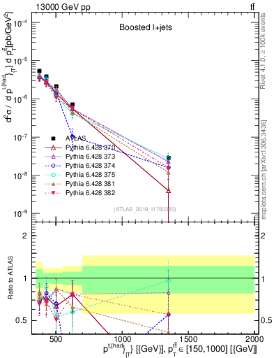 Plot of top.pt in 13000 GeV pp collisions