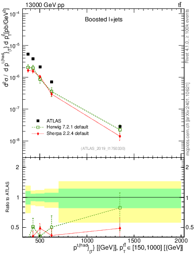 Plot of top.pt in 13000 GeV pp collisions