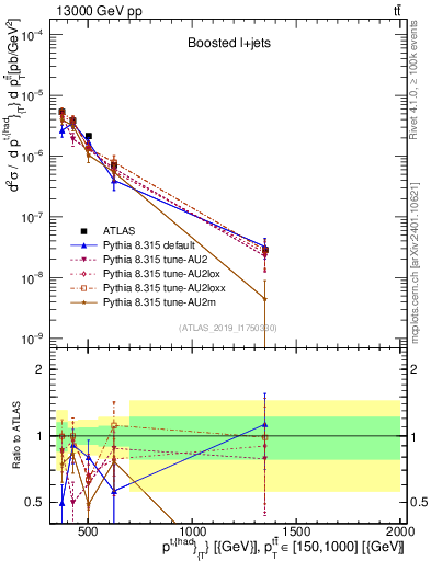Plot of top.pt in 13000 GeV pp collisions