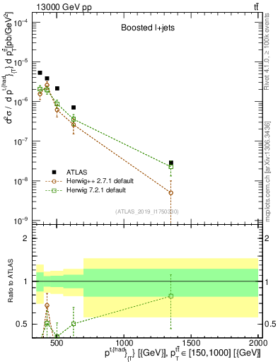 Plot of top.pt in 13000 GeV pp collisions