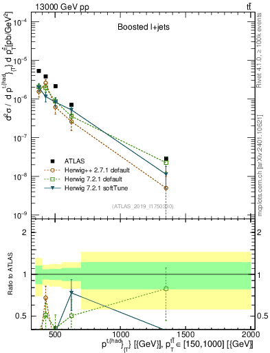 Plot of top.pt in 13000 GeV pp collisions