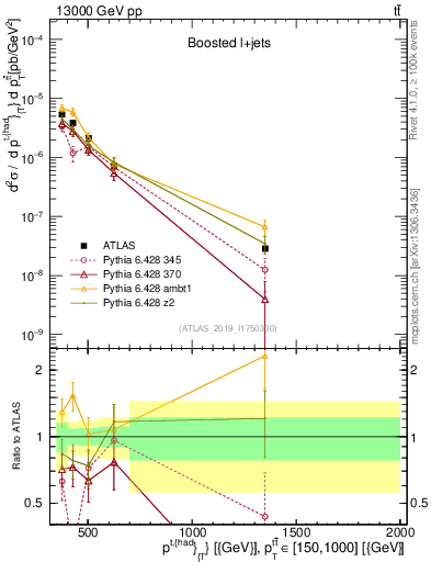 Plot of top.pt in 13000 GeV pp collisions