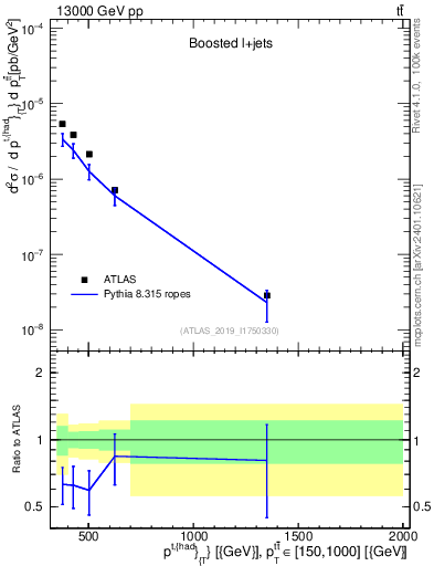 Plot of top.pt in 13000 GeV pp collisions