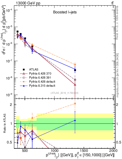 Plot of top.pt in 13000 GeV pp collisions