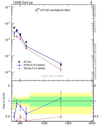 Plot of top.pt in 13000 GeV pp collisions