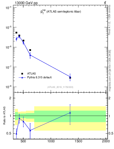 Plot of top.pt in 13000 GeV pp collisions