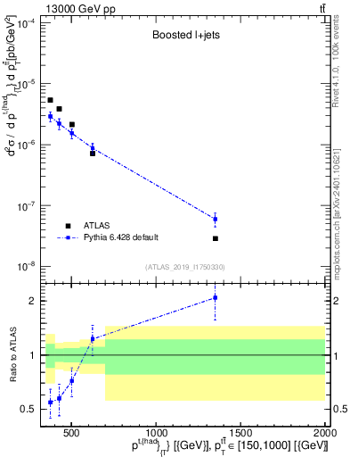 Plot of top.pt in 13000 GeV pp collisions